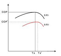 系統(tǒng)COP與負(fù)荷、TS-的關(guān)系